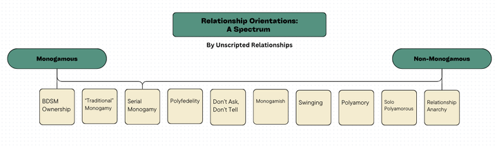 The Relationship Orientation Spectrum